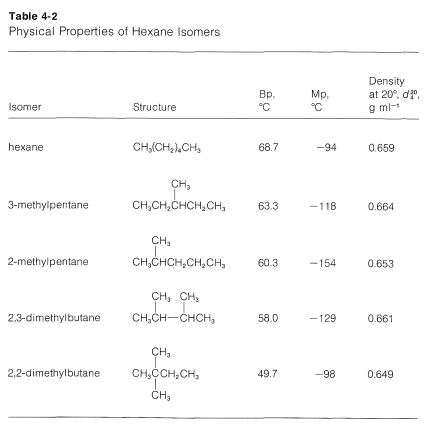 Table of physical properties of hexane isomers.