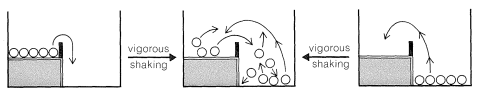 Left: Five balls on elevated surface with an arrow going over the barrier and down. Right: Five balls on the ground with three connected arrows going up over the barrier to the elevated surface. Both have arrows labeled vigorous shaking that go to middle diagram of the ball moving in random directions, sometimes going over the barrier to the ground or to the elevated surface.