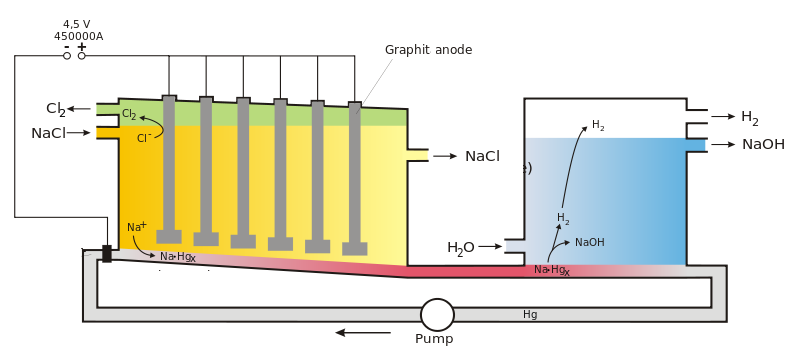 6.8: Industrial Electrolysis Processes - Chemistry LibreTexts