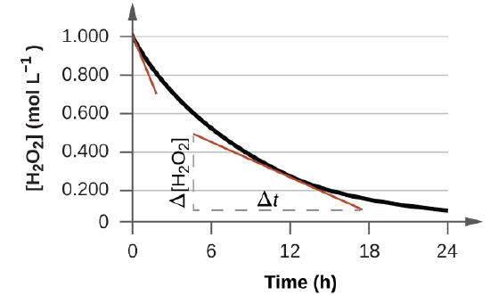 CNX_Chem_12_01_RRateIll.jpg