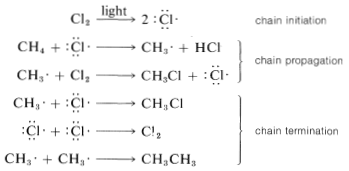 Top reaction: C L 2 goes to 2 C L when reacted with light. Text: chain initiation. The second two reactions are chain propagation. First: C H 4 plus C L goes to C H 3 radical plus H C L. Second: C H 3 radical plus C L 2 goes to C H 3 C L plus C L. Next three reactions are chain termination. First: C H 3 radical plus C L goes to C H 3 C L. Second: C L plus C L goes to C L 2. Third: C H 3 radical plus C H 3 radical goes to C H 3 C H 3.