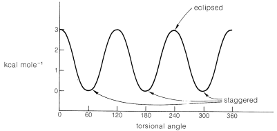 Graph of energy curve for ethane. Kcal/mol on y axis and torsional angle on x axis. Eclipsed conformers have energy at the top of peaks and staggered conformers have energy at the bottom of peaks.