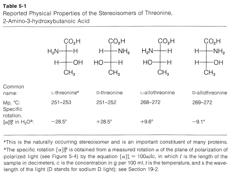 Propiedades físicas reportadas de los estereoisómeros de treonina, ácido 2-amino-3-hidroxibutanoico.
