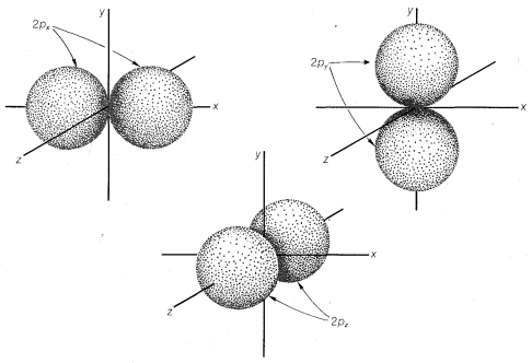 Left: Two atoms next to each other and slightly touching lined up on the x axis. Labeled 2 p x. Middle: Two atoms lined up on the z axis. Labeled 2 p z. Right: Two atoms lined up on the y axis. Labeled 2 p y.