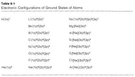 Table of electronic configurations of ground states of atoms