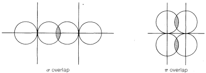 Left: diagram of sigma bond overlap. Each orbital appears as two connected circles. Orbitals are placed horizontally and there is overlap in one place, represented by a shaded grey area. Right: pi bond overlap. Orbitals are placed vertically and overlap in two spots represented by shaded grey areas.