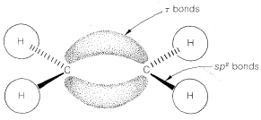 Diagram of the orbitals in an ethene molecule. Carbons each have two hydrogens, one on a wedge and one on dashes. These are labeled as s p 2 bonds. The double bond between carbons appears as two boomerang shapes, one above the carbons and one below the carbons. These are labeled as pi bonds.