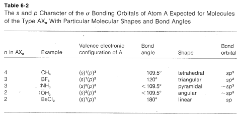 Table of the s and p character or the sigma bonding orbitals of atom A expected for molecules of the type A X n with particular molecule shapes and bond angles.