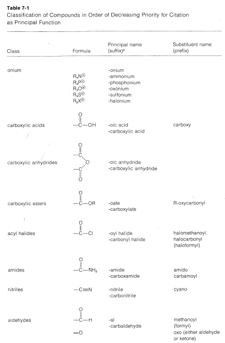 Table with the classification of compounds in order of decreasing priority for citation as principle function.