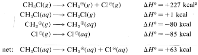 C H 3 C L gas goes to C H 3 cation gas plus C L anion gas with a delta H of 227 K cal squared. C H 3 C L aqueous goes to C H 3 C L gas with a delta H of plus 1 K cal. C H 3 cation gas goes to C H 3 cation aqueous with a delta H of negative 80 K cal. C L anion gas goes to C L anion aqueous with a delta H of negative 85 K cal. Net: C H 3 C L aqueous goes to C H 3 cation aqueous plus C L anion aqueous with a delta H of positive 63 K cal.