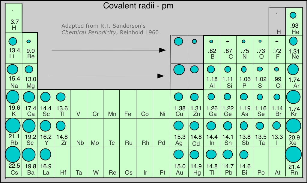 Table Of Periodic Properties Of The Elements/ Periodic Table of the Elements 