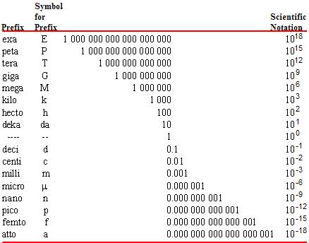 Si Unit Pre 1.4: SI Prefixes - Chemistry LibreTexts