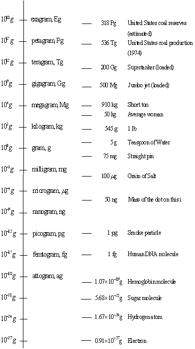 Chemistry Prefix Chart