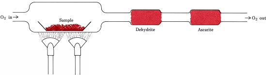 Illustration of a combustion train shows O 2 entering a heated chamber in which the sample is placed. This chamber leads straight to a the first tube which has dehydrite. This leads to the second tube containing ascarite. At the exit, O 2 passes out. 