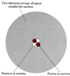 A large circle with four significantly smaller circles in the center. The smaller circles with the positive sign shows the protons and the two other circles represent the neutrons. Two electrons occupy all space outside the nuclues. 