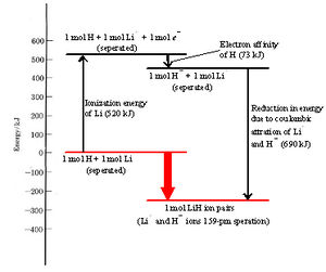 An energy level diagram in kilojoules is shown for the different steps involved in the formation of 1 mol of L i positive ion H negative ion pair from a separated set of 1 mol of H and 1 mol of Li. 