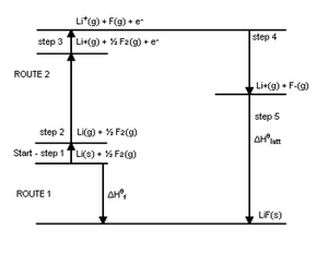 Energy level diagram shown for two routes of Lithium fluoride ion formation. The energy levels are represented by horizontal lines and each step of energy exchanges is represented by arrows pointing either up or down. The second route breaks down all the steps involved. The starting level is 1 mol of solid lithium plus half a mole of fluorine gas. Step 1 points up to level of 1 mol of lithium gas plus half mol of fluorine gas. Step 2 points up to next level which is 1 mol of lithium ion gas plus half mole of fluorine gas plus 1 mol of electron. Step 3 points up to highest level which is 1 mol of lithium ion gas plus 1 mol of gaseous fluorine atom plus 1 mol of electrons. Step 4 points down to 1 mol of lithium ion gas plus fluoride ion gas. Step 5 labeled delta H latt, points to the lowest level showing a solid lithium fluoride. The first route involves 1 step, labeled delta H formation, pointing from the starting level to the lowest final level.  