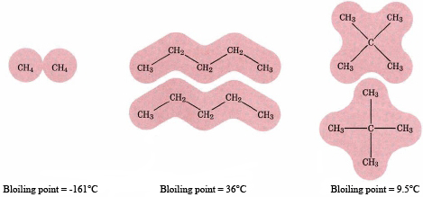Boiling points of methane, pentane, and dimethyl propane are negative 161 degrees celsius, 36 degrees celsius and 9.5 degrees celsius respectively. 