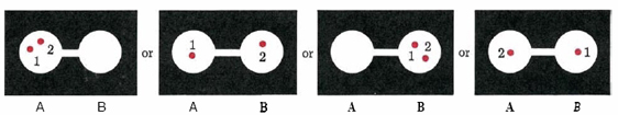 Two circles labeled "A" and "B" are connected by a straight line. The four arrangements possible for two atoms, labeled 1 and 2, placed into this situation are both atoms in circle "A", atom 1 in circle "A" and atom 2 in circle "B", both atoms in circle "B", and atom 2 in circle "A" and atom 1 in circle "B".