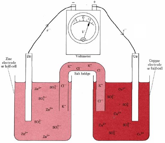 Diagram of a galvanic cell consisting of a zinc electrode or half cell, a salt bridge, a copper electrode or half cell, and voltmeter.