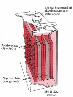 Diagram of a lead storage battery consisting of positive plates (lead and lead (IV) oxide), negative plates (spongy lead), a 38% sulfuric acid solution, and a cap that can be screwed off allowing addition of water or acid.