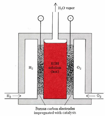 Diagram of a hydrogen-oxygen fuel cell consisting of 2 inputs, one for hydrogen gas and one for oxygen gas. There is a central hot solution of potassium hydroxide which is connected to both inputs by porous carbon electrodes (negative on the hydrogen side and positive on the oxygen side) impregnated with catalysts. Water vapor leaves from the potassium hydroxide solution.