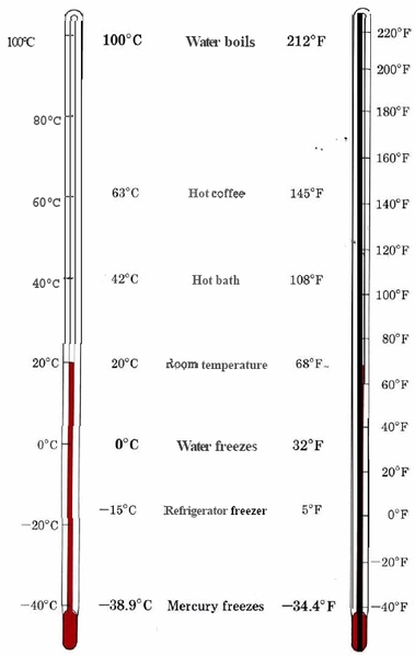 Illustration of the celsius and Fahrenheit thermometers is shown along with the corresponding temperature values for each interval. Temperatures in bold face include water freezes, mercury freezes, and water boils. Temperature values not in bold include hot coffee, hot bath, room temperature, and refrigerator freezer.