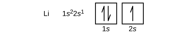 Le diagramme orbital pour le lithium montre un carré rempli d'une paire de flèches pointant en sens opposé, ainsi qu'un carré contenant une seule flèche. La configuration électronique est 1 exposant 2 et 2 exposant 1.