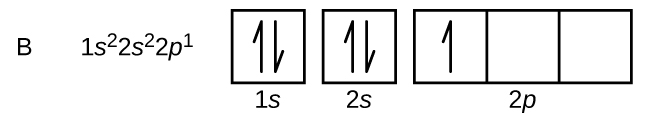 Orbital diagram for boron shows two squares filled with a pair of opposite pointing arrows, followed by a single arrow filling the first of three connected squares. The electron configuration is 1s superscript 2, 2s superscript 2, 2p superscript 1. 