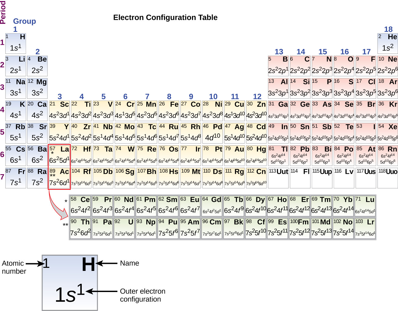 Valence Electron Configuration Chart