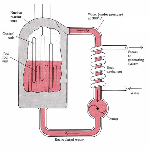 Diagram of a nuclear power reactor consisting of a fuel rod unit, control rods, nuclear reactor core, water under pressure at 300 degrees Celsius, a heat exchanger with a water input and steam output that flows to a generating system.