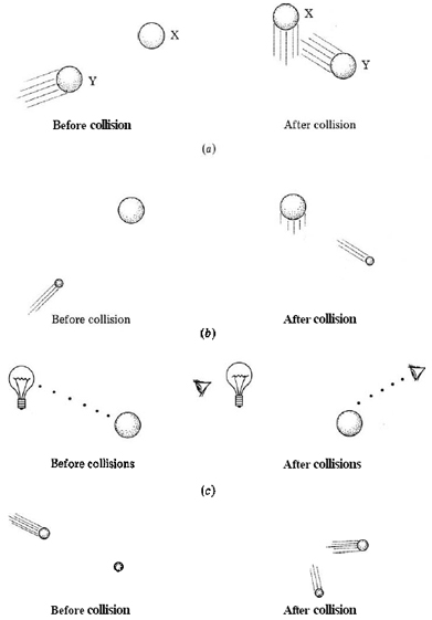 Four different illustrations showing before and after collision. The motion of the particles after collision is a deflection from its original trajectory. 