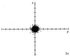 A vertical and horizontal axes is labeled "z" and "y" respectively. Most of the black dots are concentrated in the center. Only a few black dots are located away from the central dense region of black dots. 