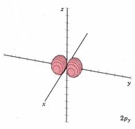 A three dimensional axes is shown that are perpendicular to each other. The "x" axes is pointing towards us, the "y" axes is pointing towards the right and the "z" axes is pointing straight upwards. Two red spheres located on opposite sides of the "y" axes meet at the origin.