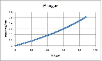 Fruit Juice Density Chart
