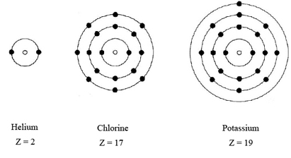 Helium has one shell filled by two red dots. Chlorine has 2 red dots on its inner most shell, followed by 8 red dots on the next shell. The outer most shell has 7 red dots. Potassium has 2 dots on its inner most shell followed by 8 red dots respectively for the next two shells. The outermost shell has 1 red dot.
