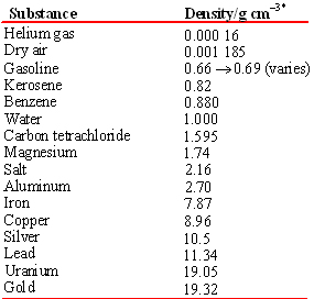 Common Metal Density Chart
