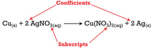 Chemical equation: Cu + 2 AgNO3 makes Cu(NO3)2 + 2 Ag