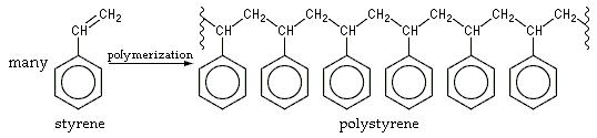 Many styrene molecules polymerize to form polystyrene.