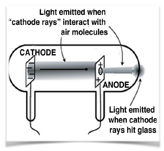 Schematic of a cathode and anode. There is light emitted when "cathode rays" interact with air molecules and a different light emitted when cathode rays hit the glass.