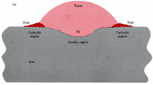 Diagram of corrosion of iron under a drop of water.