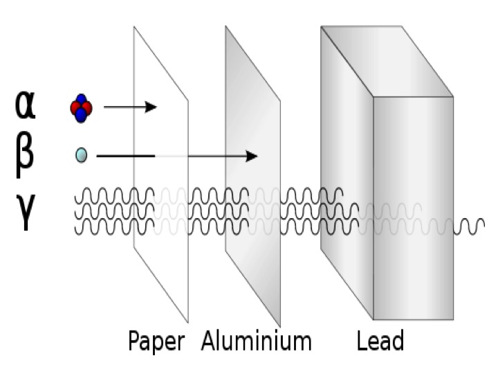 Alpha particles are stopped by paper, beta particles pass through paper, but not aluminum. Gamma particles pass through paper, aluminum, and lead.