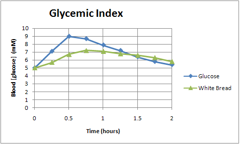 Una gráfica de índice glucémico muestra los niveles de glucosa frente al tiempo para el pan blanco y la glucosa. La curva de glucosa alcanza un pico más rápido que el pan blanco a las 0.5 horas con niveles de 9 milimoles por litro. La curva para pan blanco muestra una curva con un máximo de aproximadamente 7 milimoles por litro a las 0.75 horas.