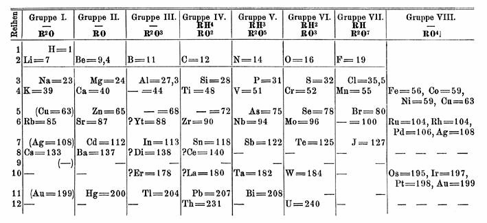 Mendeleev_periodic_table.jpg