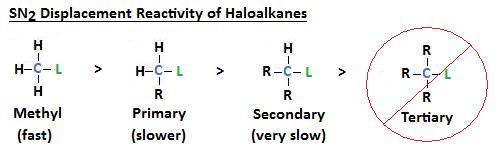 SN2 Displacement Reactivity of Haloalkanes. Methyl is fast, primary is slower, secondary is very slow, and tertiary is non-reactive