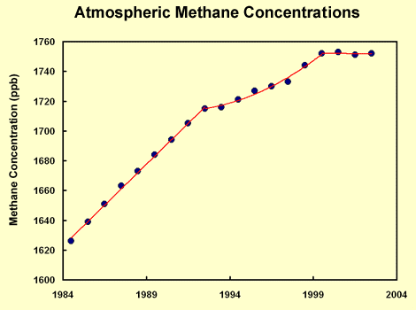 Graph showing Atmospheric Methane Concentrations  in parts per billion as a function of time ranging from 1984 to 2004. The graph shows an almost linear increase consistently.