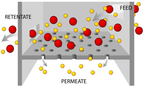 A mixture of large red particles and small yellow particles enters from the right labeled &ldquo;feed.&rdquo; Inside the chamber, a horizontal membrane with small pores allows only the smaller yellow particles to pass through to the bottom section labeled &ldquo;permeate,&rdquo; while the larger red particles are retained and exit to the left labeled &ldquo;retentate.&rdquo; Arrows indicate flow direction and separation.