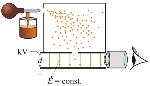 Discuss the Millikan's oil drop experiment to determine the charge of an  electron. - Physics