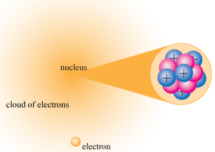 Diagrama de átomos nucleares con núcleo en el centro y nube circundante de electrones