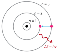 Bohr's modell